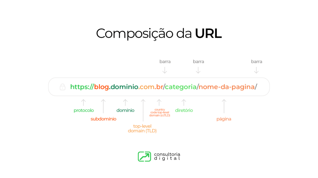 Composição da URL