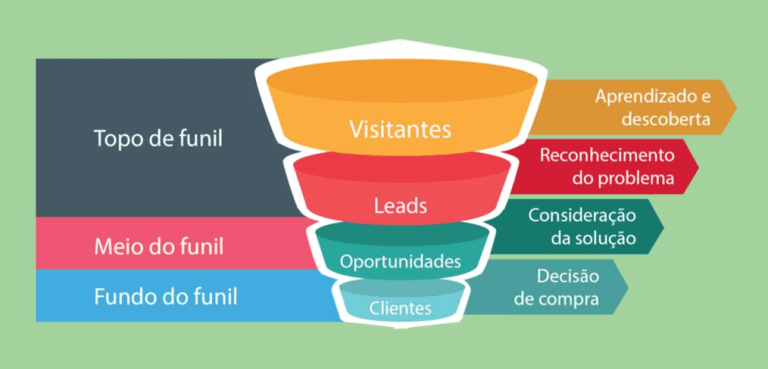 etapas do funil de vendas que é trabalhado no planejamento e após a otimização de um site, curso ou projeto